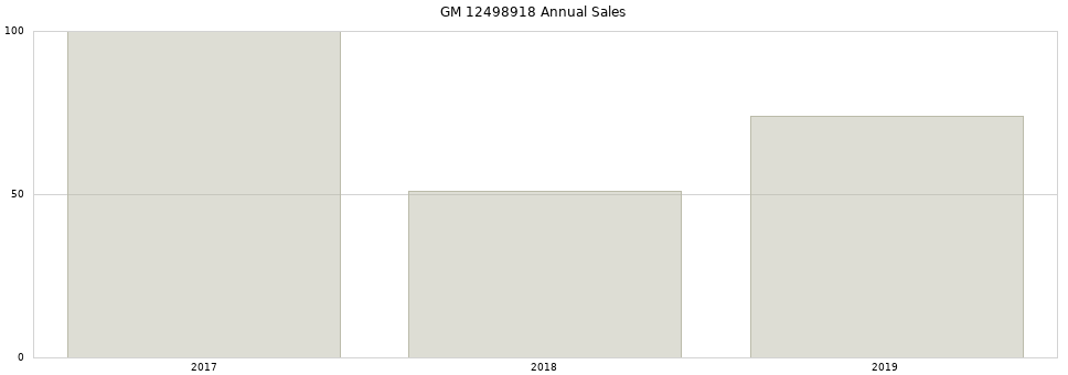 GM 12498918 part annual sales from 2014 to 2020.