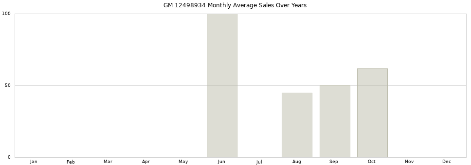 GM 12498934 monthly average sales over years from 2014 to 2020.