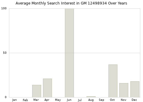 Monthly average search interest in GM 12498934 part over years from 2013 to 2020.