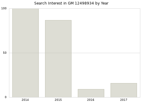 Annual search interest in GM 12498934 part.