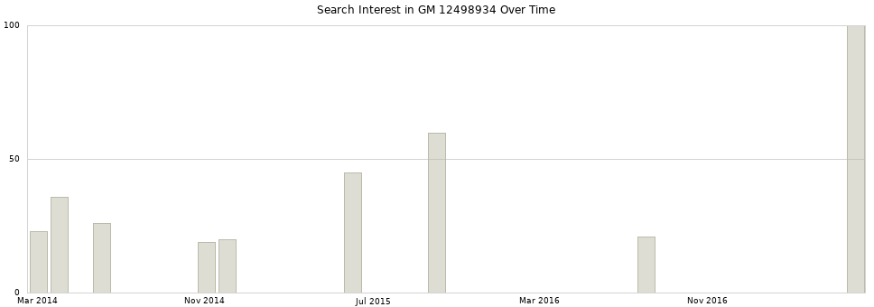 Search interest in GM 12498934 part aggregated by months over time.