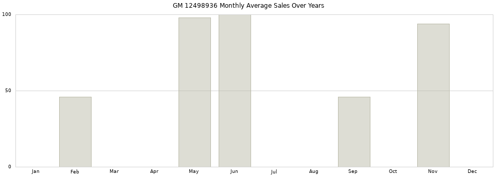 GM 12498936 monthly average sales over years from 2014 to 2020.