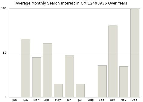 Monthly average search interest in GM 12498936 part over years from 2013 to 2020.