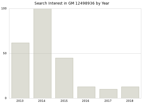 Annual search interest in GM 12498936 part.