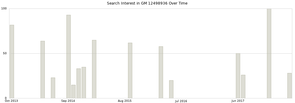 Search interest in GM 12498936 part aggregated by months over time.