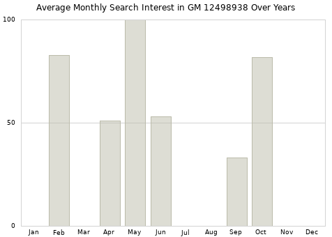 Monthly average search interest in GM 12498938 part over years from 2013 to 2020.