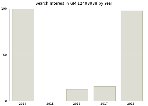 Annual search interest in GM 12498938 part.