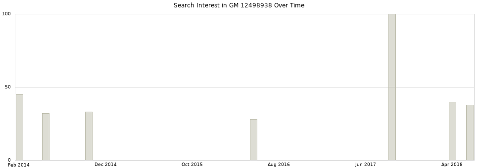 Search interest in GM 12498938 part aggregated by months over time.