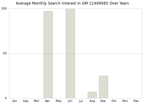 Monthly average search interest in GM 12499085 part over years from 2013 to 2020.