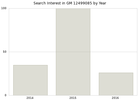 Annual search interest in GM 12499085 part.