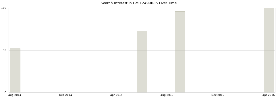 Search interest in GM 12499085 part aggregated by months over time.