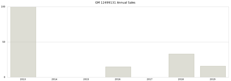 GM 12499131 part annual sales from 2014 to 2020.