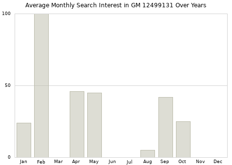 Monthly average search interest in GM 12499131 part over years from 2013 to 2020.
