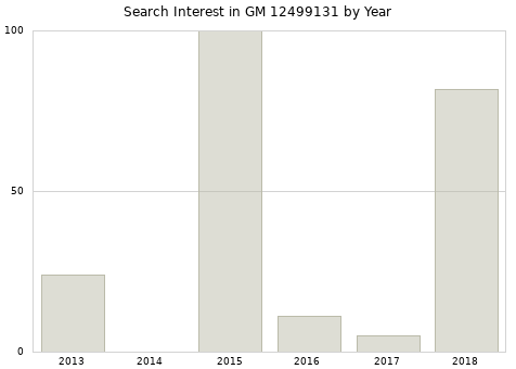 Annual search interest in GM 12499131 part.