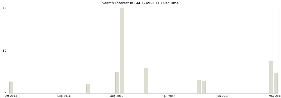 Search interest in GM 12499131 part aggregated by months over time.