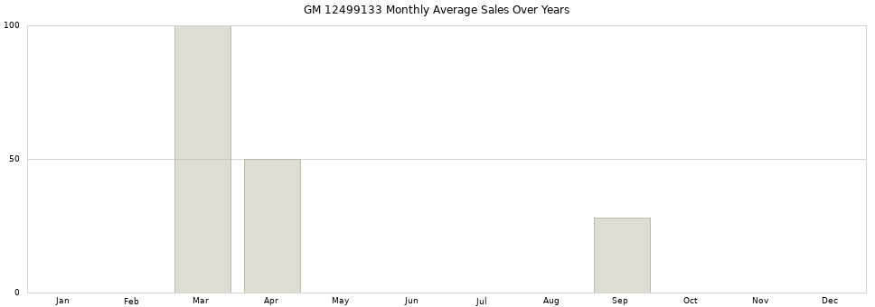 GM 12499133 monthly average sales over years from 2014 to 2020.