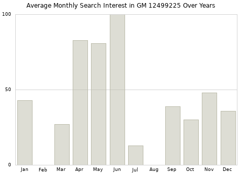 Monthly average search interest in GM 12499225 part over years from 2013 to 2020.