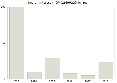 Annual search interest in GM 12499225 part.