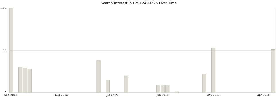 Search interest in GM 12499225 part aggregated by months over time.