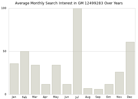 Monthly average search interest in GM 12499283 part over years from 2013 to 2020.