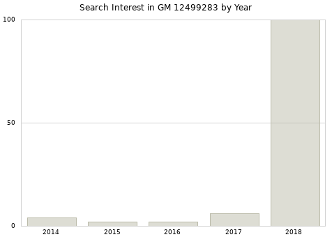 Annual search interest in GM 12499283 part.