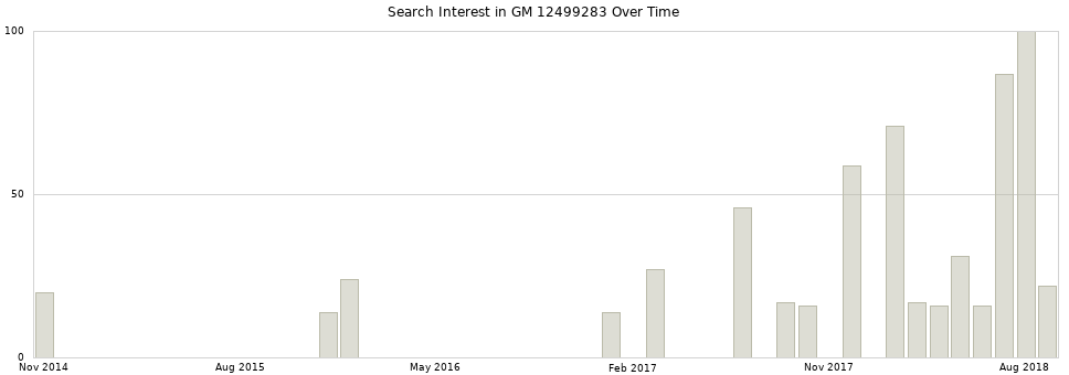 Search interest in GM 12499283 part aggregated by months over time.