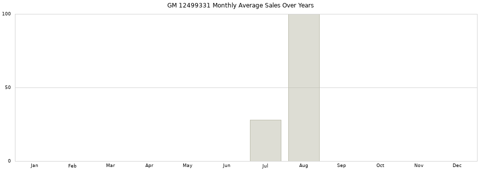GM 12499331 monthly average sales over years from 2014 to 2020.