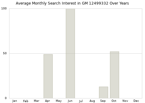 Monthly average search interest in GM 12499332 part over years from 2013 to 2020.