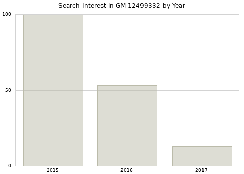 Annual search interest in GM 12499332 part.