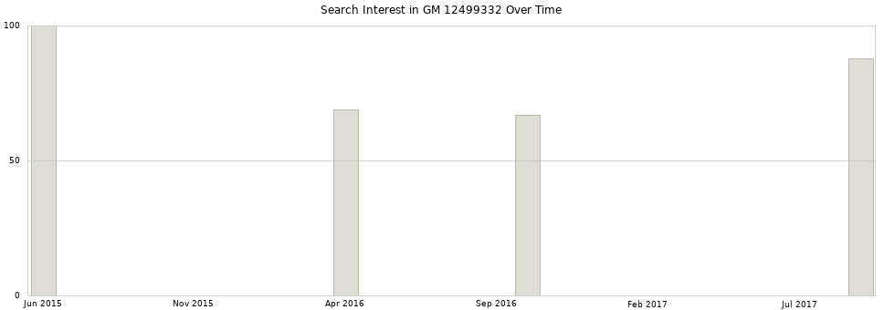 Search interest in GM 12499332 part aggregated by months over time.