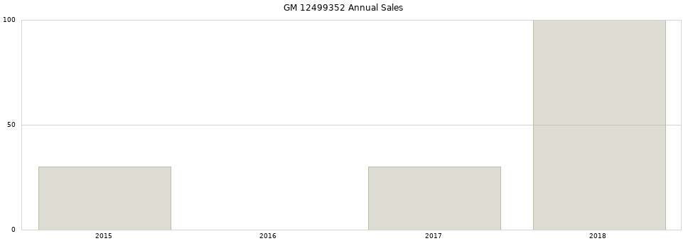GM 12499352 part annual sales from 2014 to 2020.