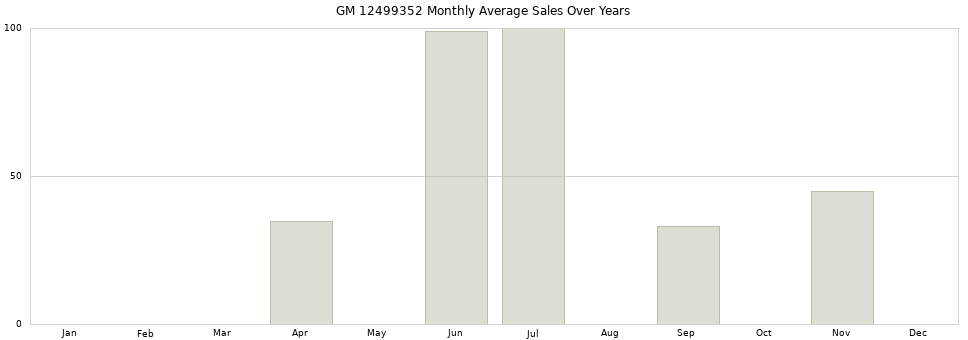 GM 12499352 monthly average sales over years from 2014 to 2020.