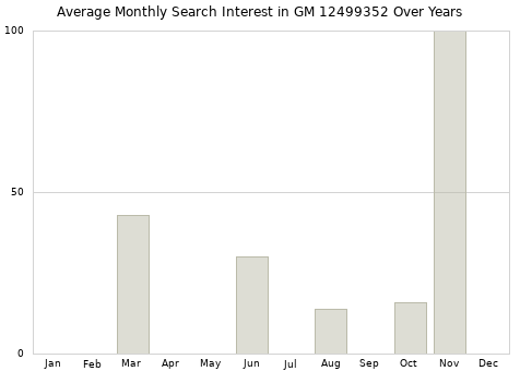Monthly average search interest in GM 12499352 part over years from 2013 to 2020.