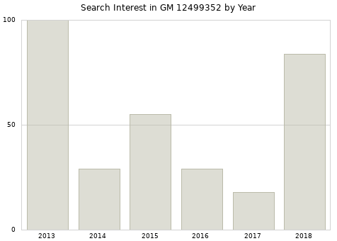 Annual search interest in GM 12499352 part.