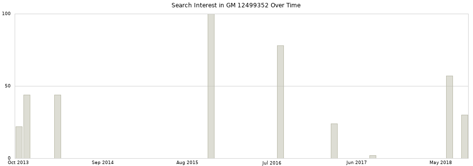 Search interest in GM 12499352 part aggregated by months over time.