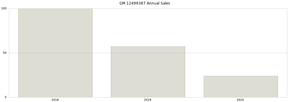 GM 12499387 part annual sales from 2014 to 2020.