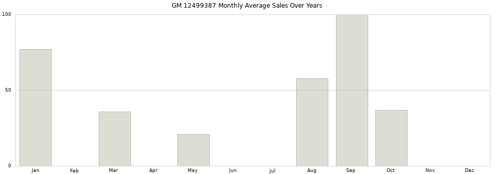 GM 12499387 monthly average sales over years from 2014 to 2020.