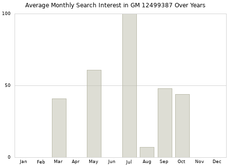 Monthly average search interest in GM 12499387 part over years from 2013 to 2020.