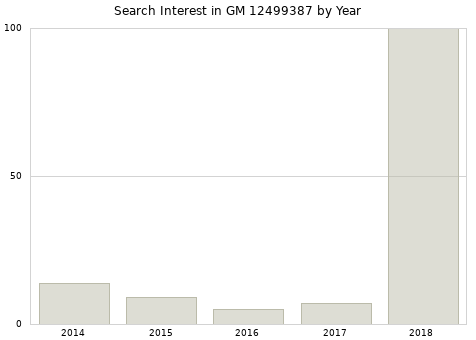Annual search interest in GM 12499387 part.