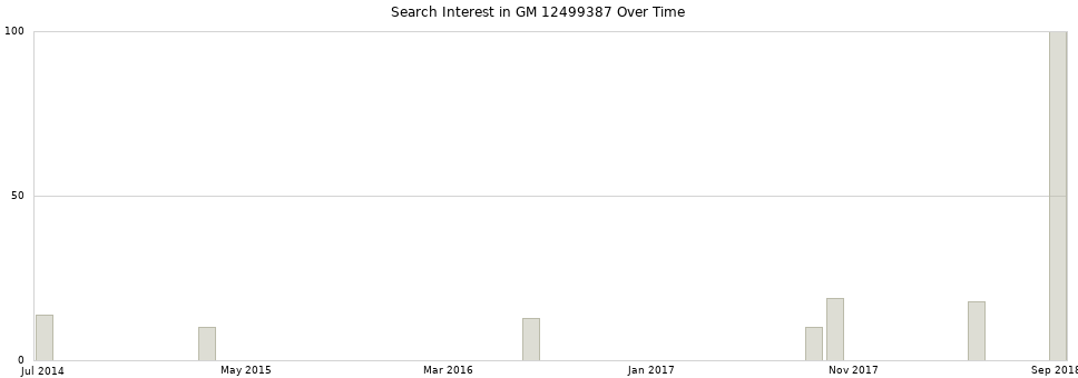 Search interest in GM 12499387 part aggregated by months over time.