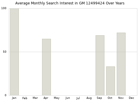 Monthly average search interest in GM 12499424 part over years from 2013 to 2020.