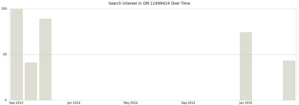 Search interest in GM 12499424 part aggregated by months over time.