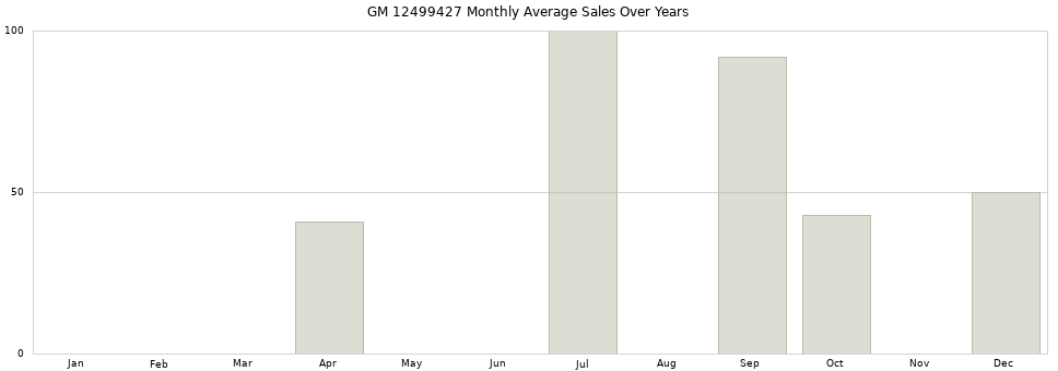 GM 12499427 monthly average sales over years from 2014 to 2020.