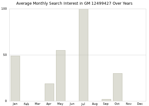 Monthly average search interest in GM 12499427 part over years from 2013 to 2020.