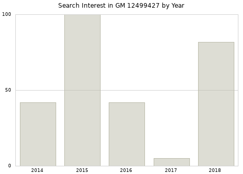 Annual search interest in GM 12499427 part.