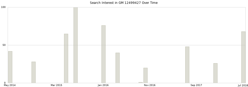 Search interest in GM 12499427 part aggregated by months over time.