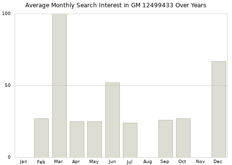 Monthly average search interest in GM 12499433 part over years from 2013 to 2020.