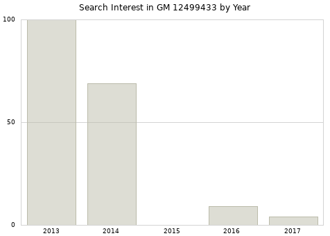 Annual search interest in GM 12499433 part.