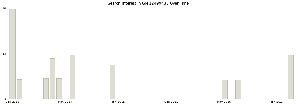 Search interest in GM 12499433 part aggregated by months over time.