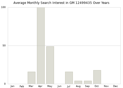 Monthly average search interest in GM 12499435 part over years from 2013 to 2020.